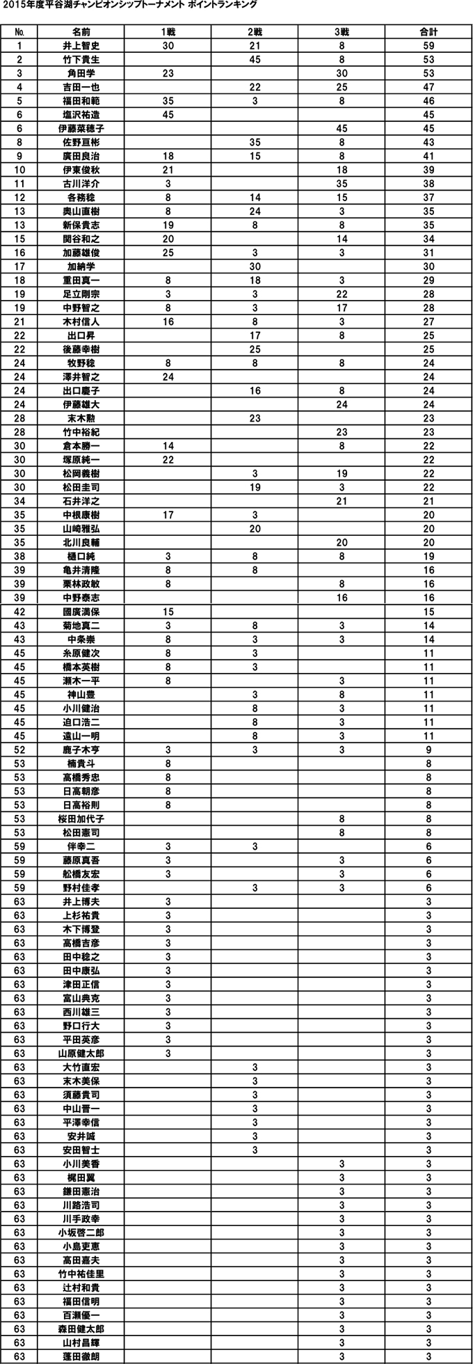 2015ポイントランキング