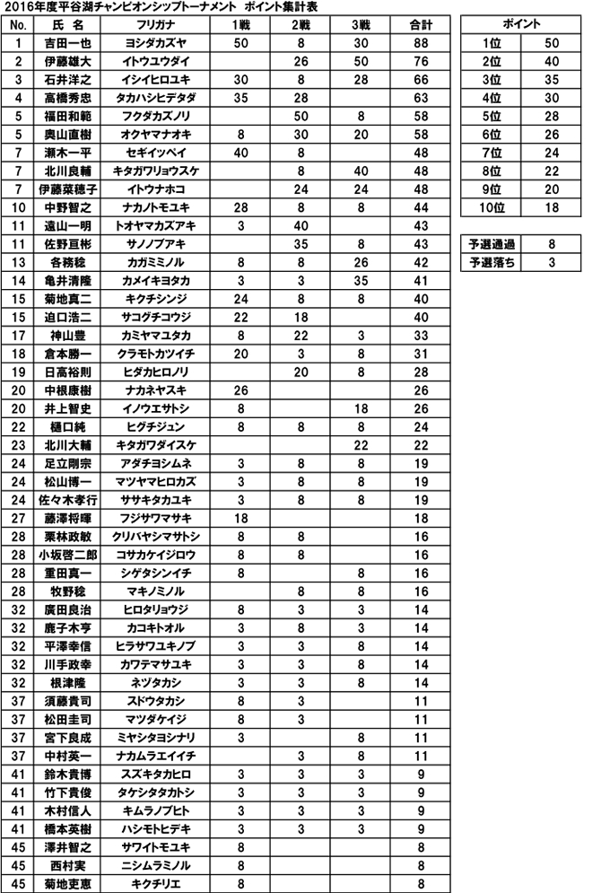 2016ポイントランキング