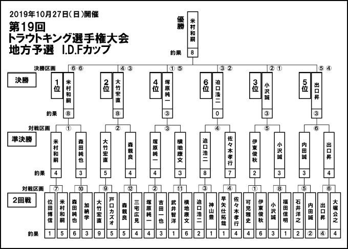 IDFカップリザルト発表用