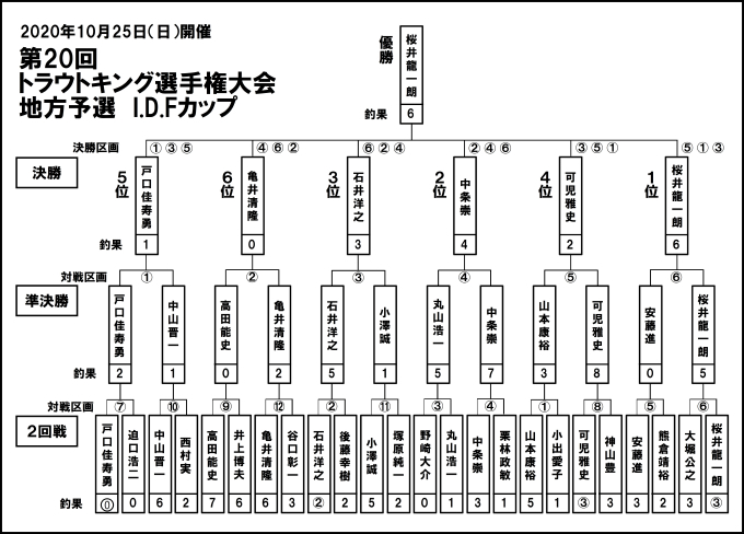 IDFカップリザルト発表用