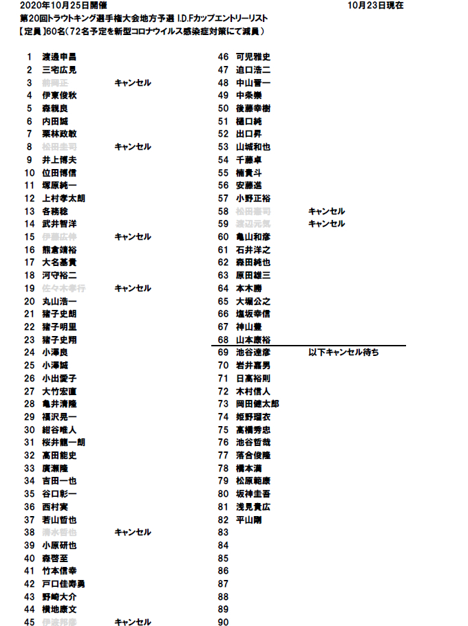 2020年IDFカップエントリーリスト
