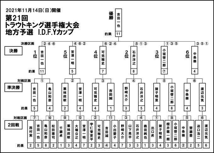 IDFYカップリザルト発表用