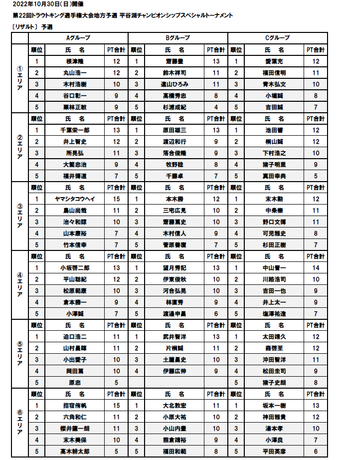 I平谷湖チャンピオンシップスペシャルトーナメント予選リーグ