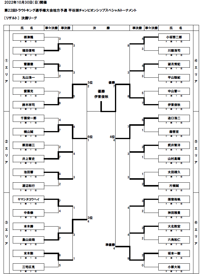 平谷湖チャンピオンシップスペシャルトーナメント決勝リーグ