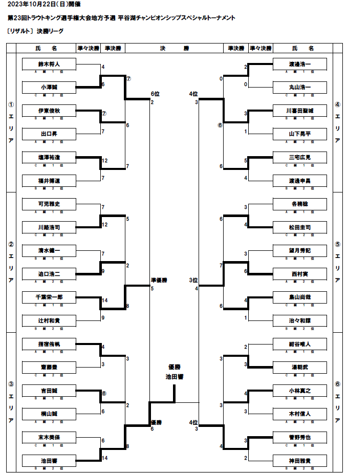 平谷湖チャンピオンシップスペシャルトーナメント決勝リーグ