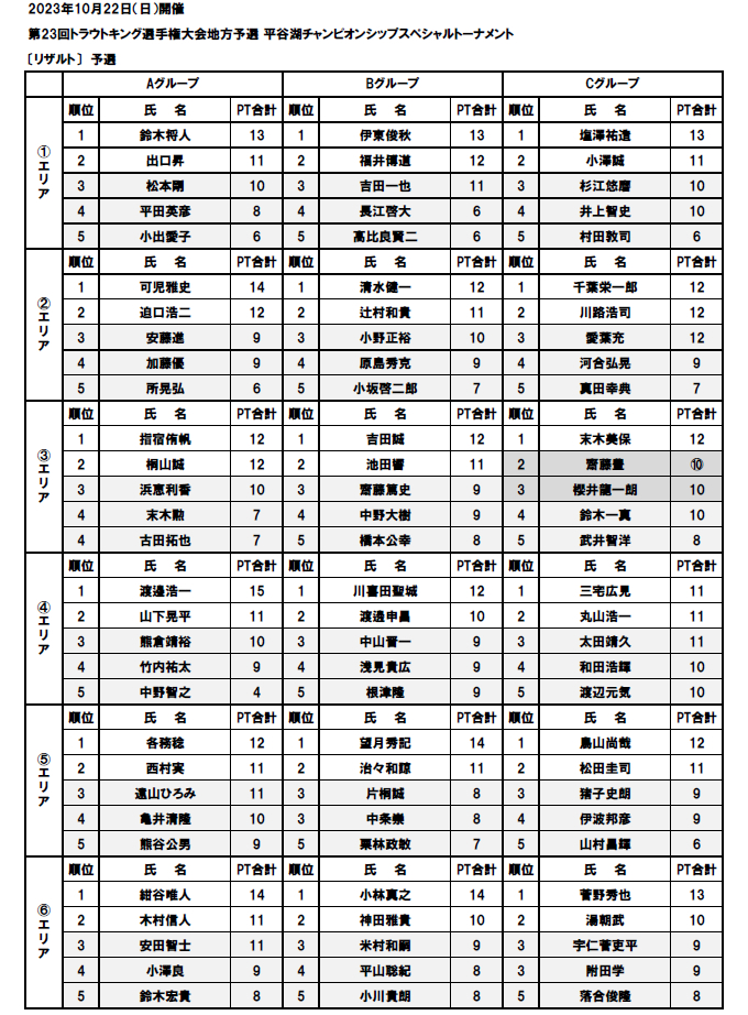 平谷湖チャンピオンシップスペシャルトーナメント予選リーグ